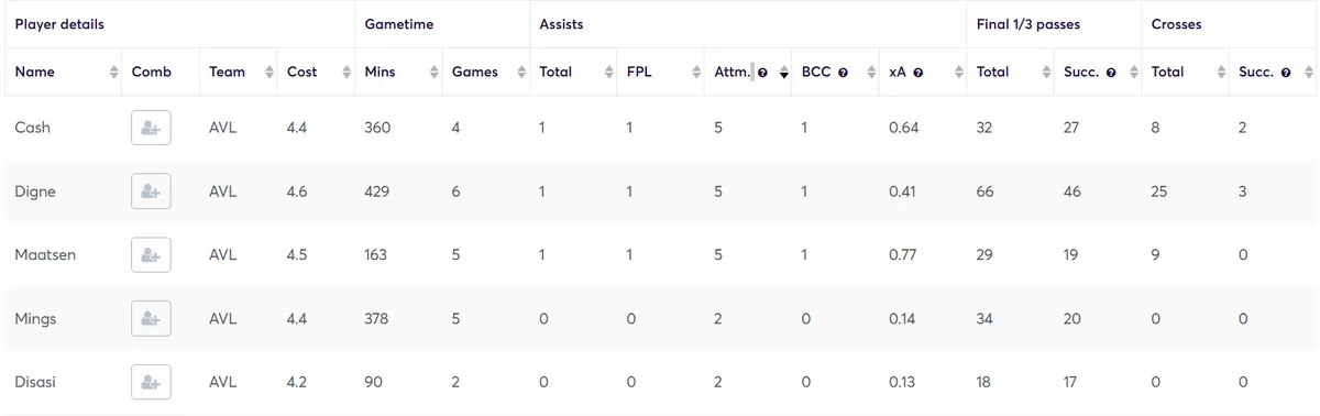 Stats for Villa Defenders Fantasy Premier League