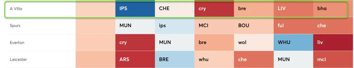 Fixture Difficulty Ratings for Gameweek 25-30