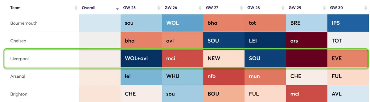 Fixture Difficulty Ratings Gameweek 25-30 for the 2024/25 season