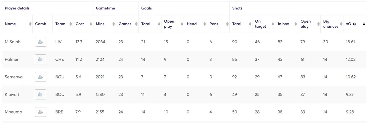 Stats for Midfielders Fantasy Premier League 2024/25