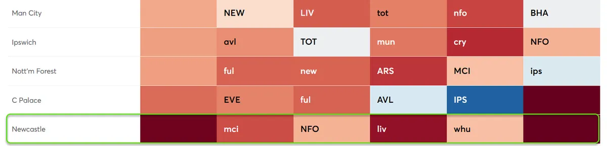 Fixture Difficulty Ratings Gameweek 25-29 for the 2024/25 season