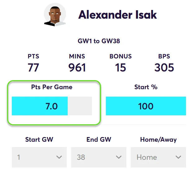 FPL Points Per Game in home matches for Isak in Fantasy Premier League 2024/25