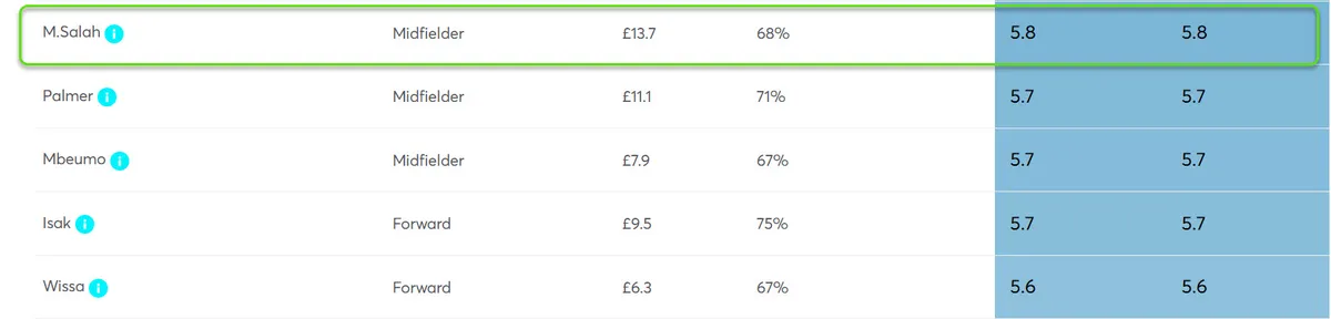 Player Point Projections for Gameweek 26