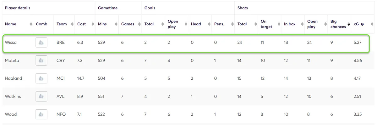 Stats for Fantasy Premier League 2024/25