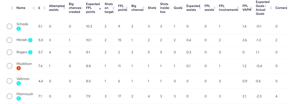 Fantasy Premier League Stats Gameweek 26