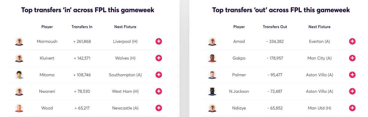 Fantasy Premier Transfer Activity Gameweek 26