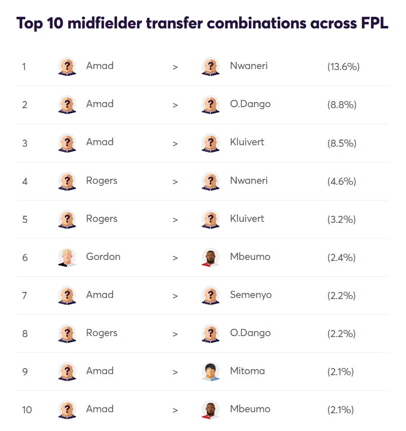 Top 10 midfielders&#x27; FPL transfer combinations