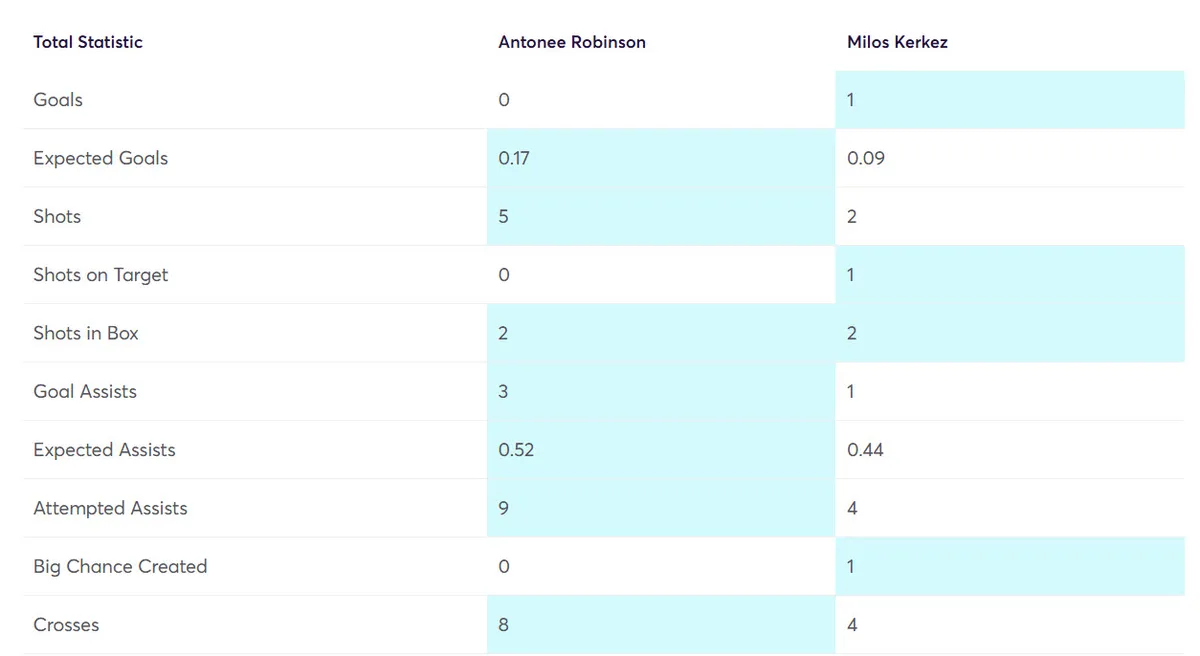 Robinson vs Kerkez FPL stats