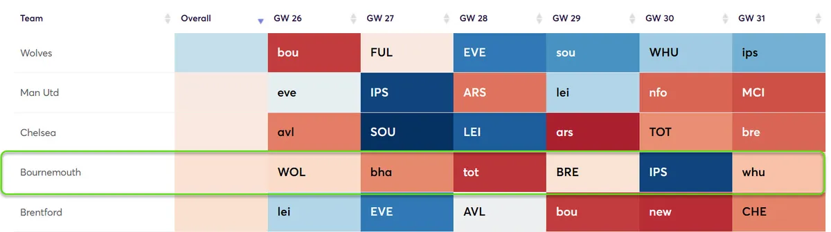 Fixture Difficulty Ratings Gameweek 26-31 for the 2024/25 season