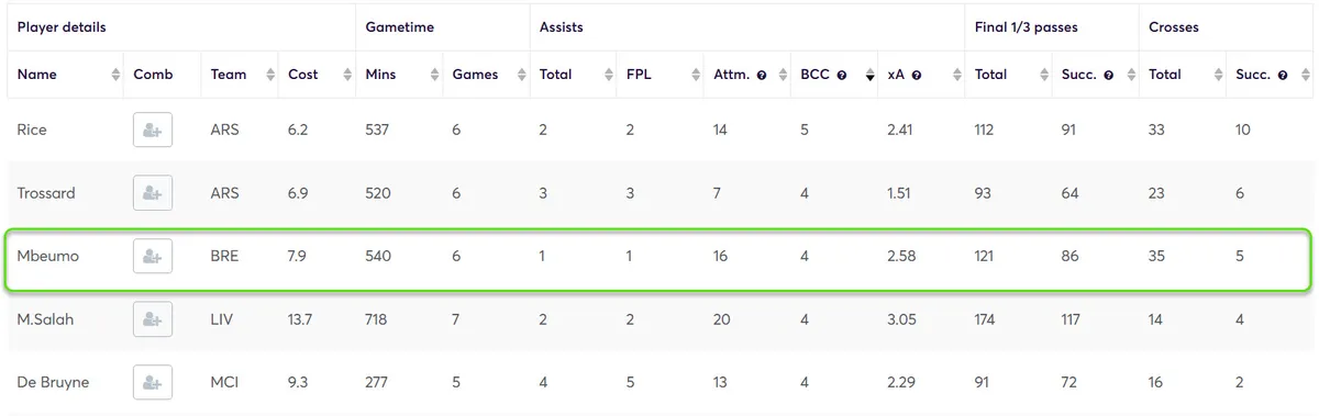 Goal threat stats for Midfielders Fantasy Premier League 2024/25