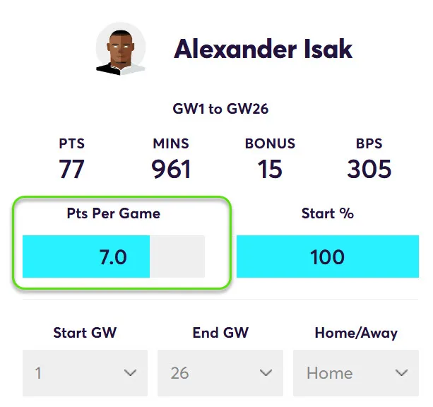 FPL Points Per Game in home matches for Isak in Fantasy Premier League 2024/25