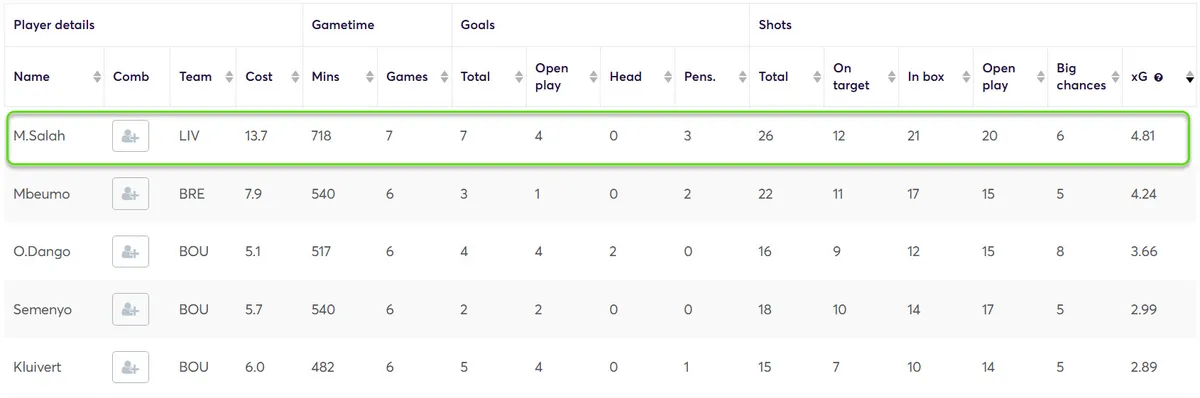 Goal threat stats for Midfielders Fantasy Premier League 2024/25