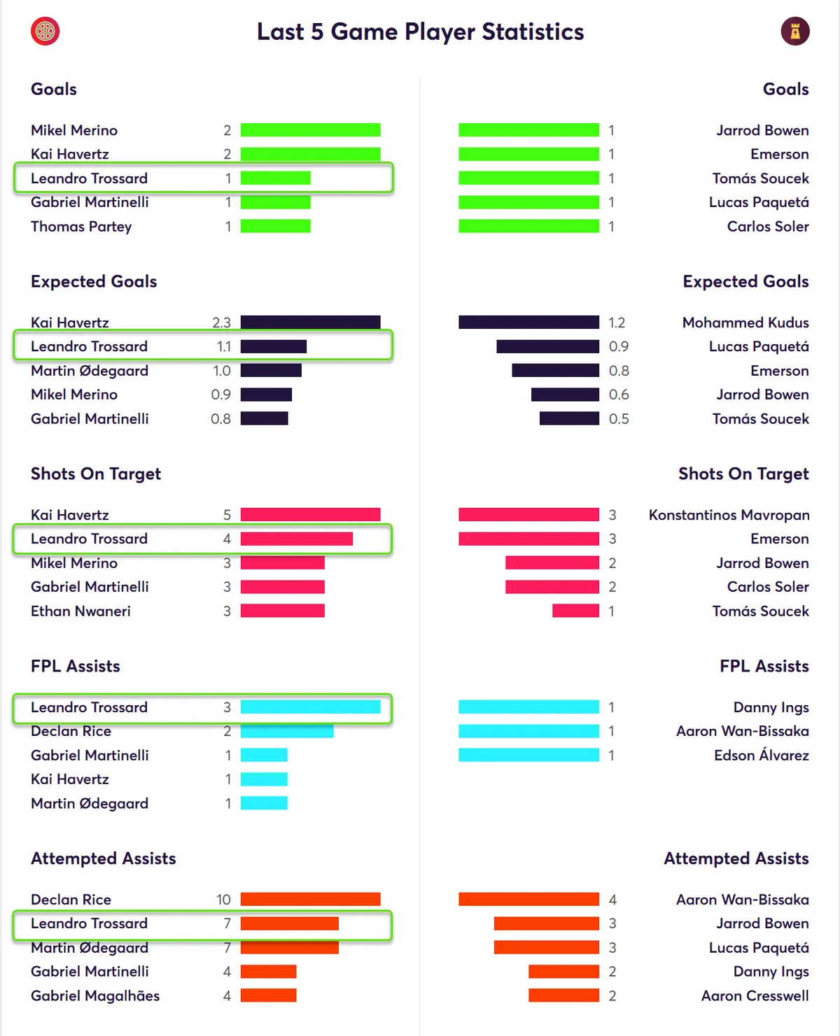 Stats for Arsenal players last five matches