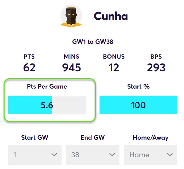 FPL Points Per Game in home matches for Cunha in Fantasy Premier League 2024/25