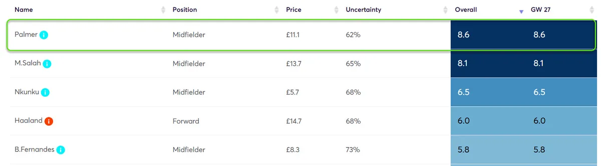 Player Point Projections for Gameweek 27