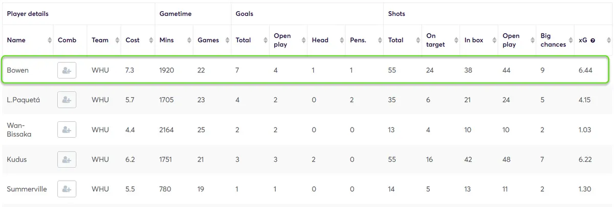 Stats for West Ham Players Fantasy Premier League 2024/25