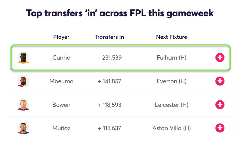 Most Transferred in players Gameweek 27 Fantasy Premier League 2024/25