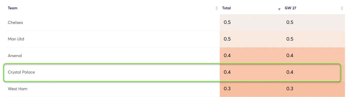 Clean Sheet Probability Gameweek 27 Fantasy Premier League 2024/25