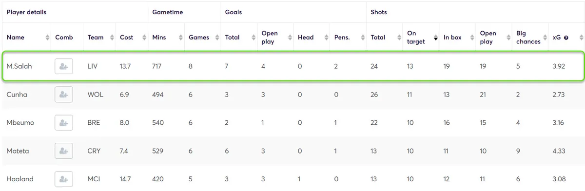 Stats for Fantasy Premier League 2024/25