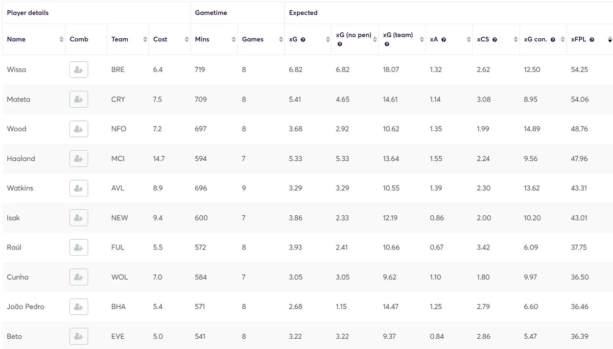 Stats for Forwards Fantasy Premier League 2024/25