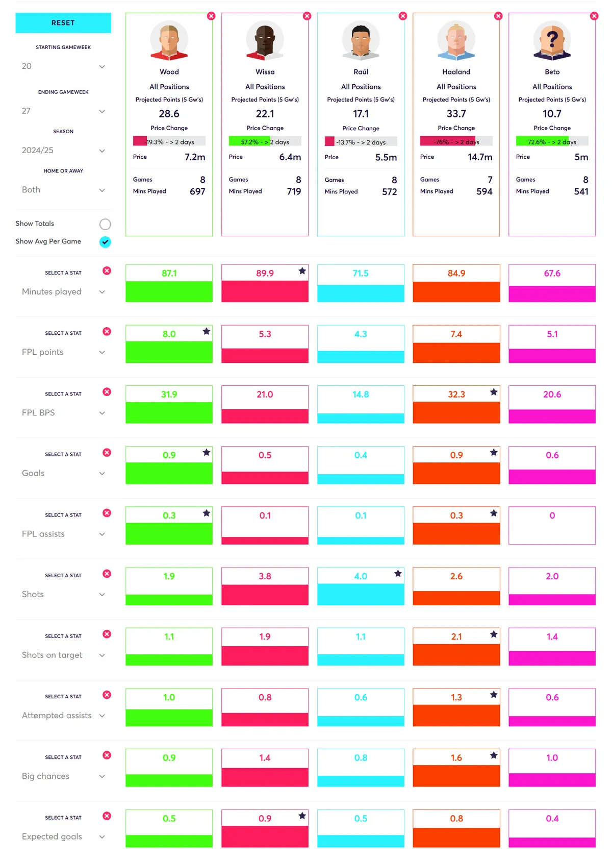 Forward Comparison Last Eight Gameweeks