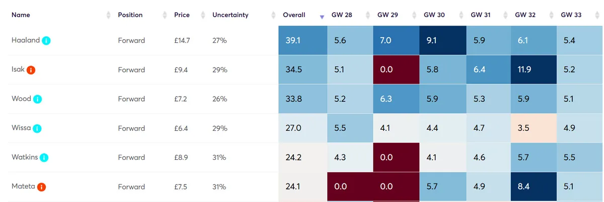 Forward Projections Fantasy Premier League 2024/25