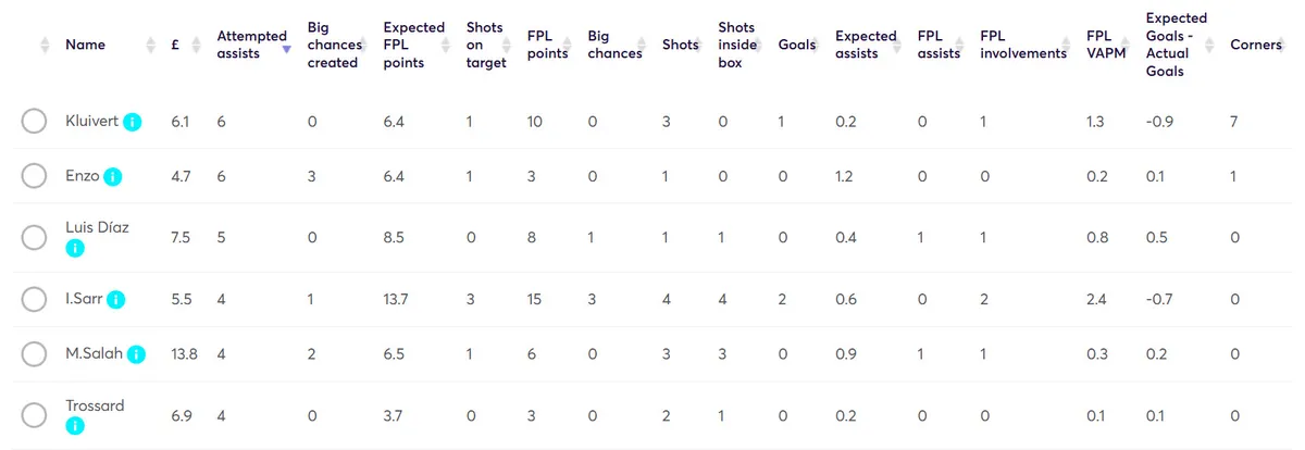 Fantasy Premier League Stats Gameweek 27