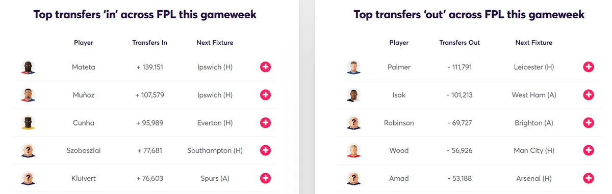 Fantasy Premier Transfer Activity Gameweek 28