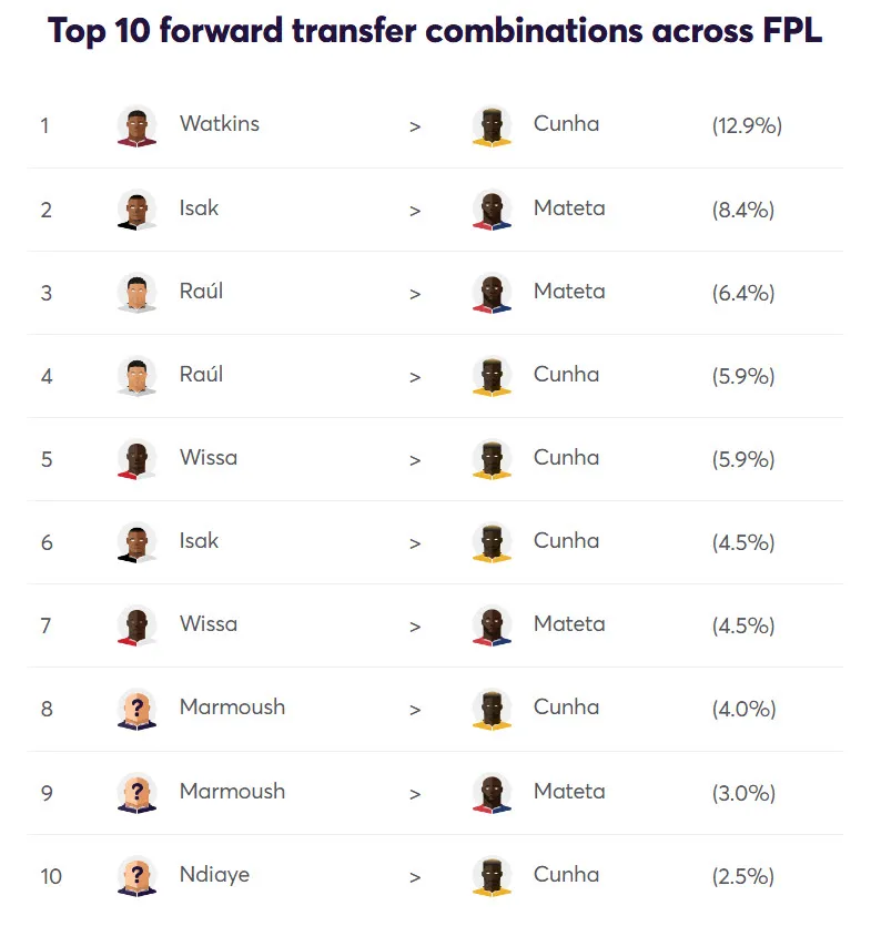 Top 10 forwards&#x27; FPL transfer combinations