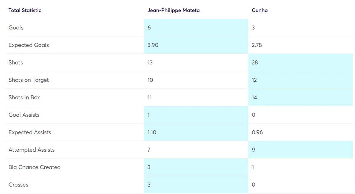 Mateta vs Cunha FPL stats