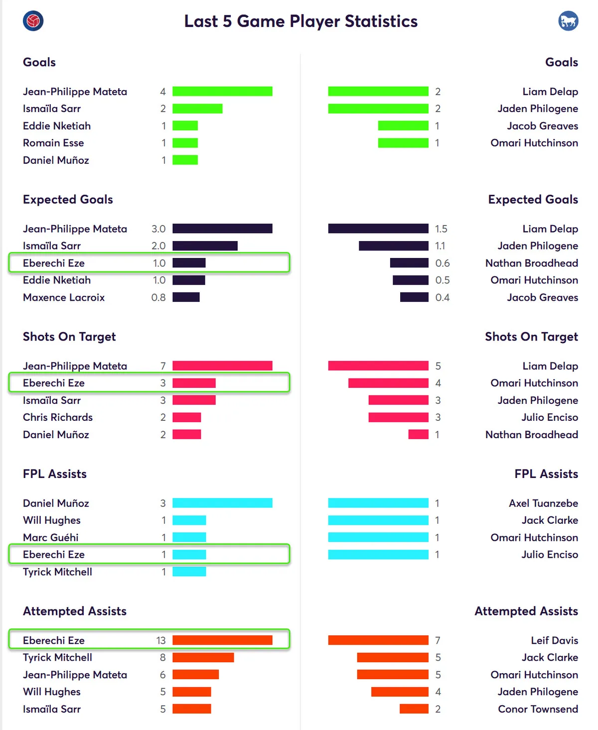 Stats for Palace players last five league matches