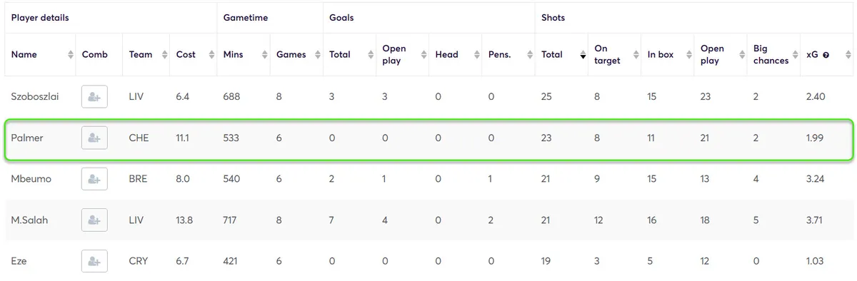 Stats for Fantasy Premier League 2024/25