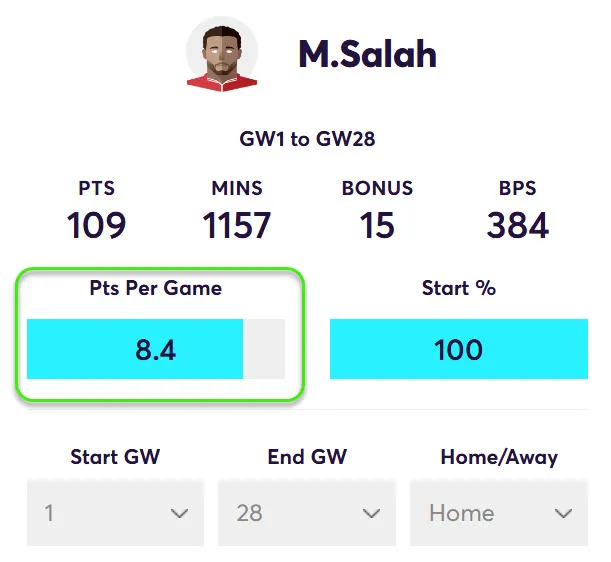 FPL Points Per Game in home matches for Salah in Fantasy Premier League 2024/25