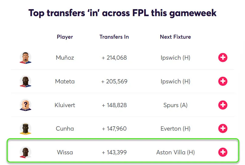 Most Transferred in players Gameweek 28 Fantasy Premier League 2024/25