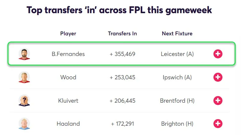 Most Transferred in players Gameweek 29 Fantasy Premier League 2024/25