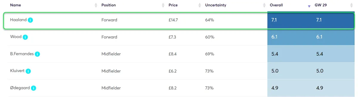 Player Point Projections for Gameweek 29