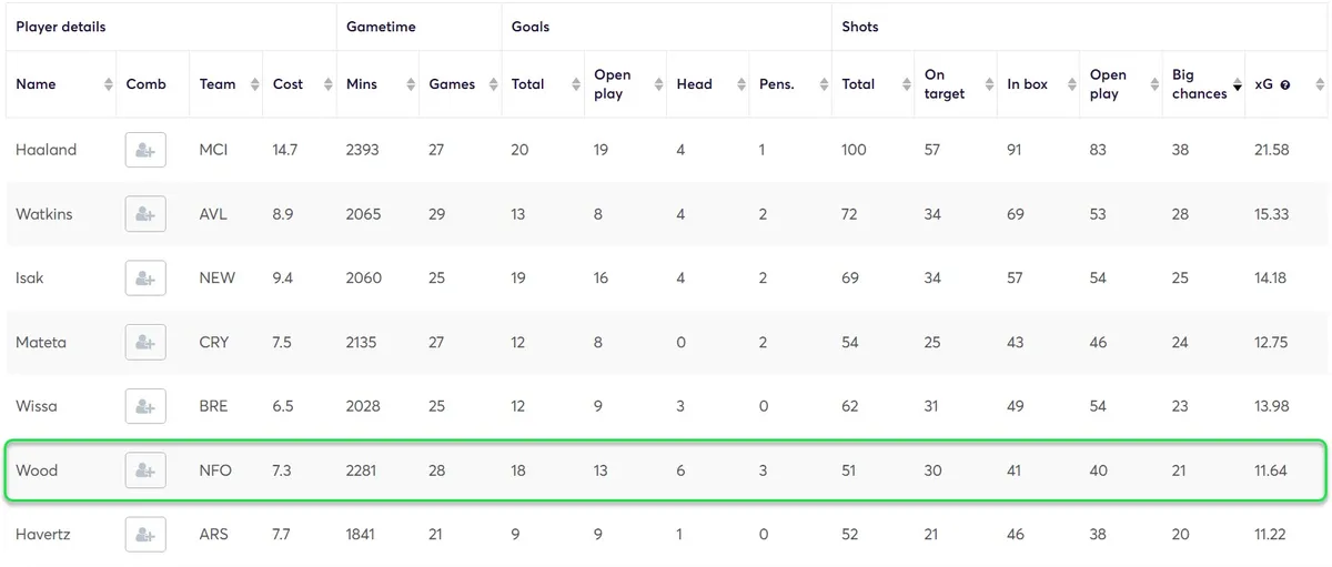 Stats for Fantasy Premier League 2024/25