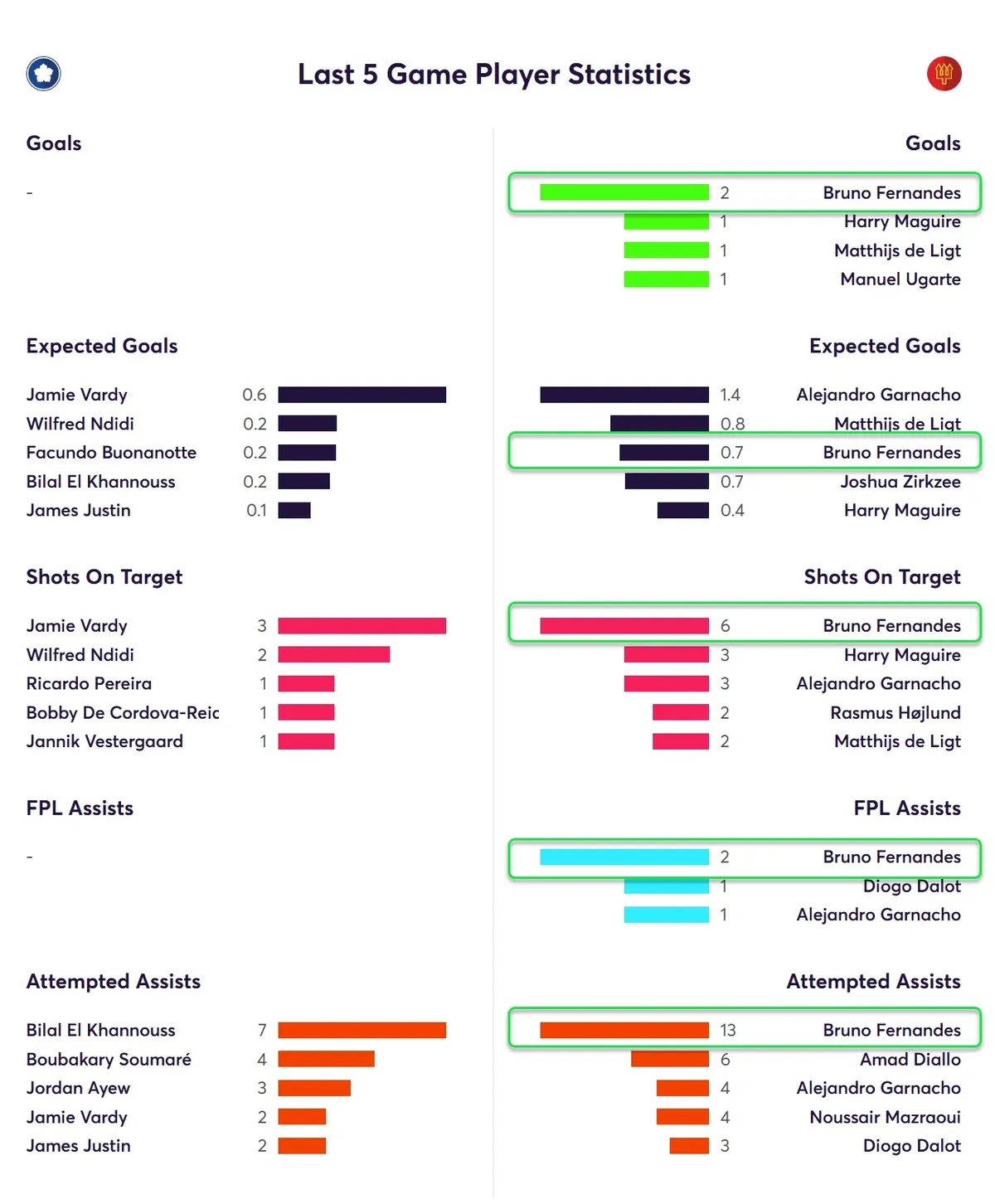 Stats for Man. Utd. players last five league matches