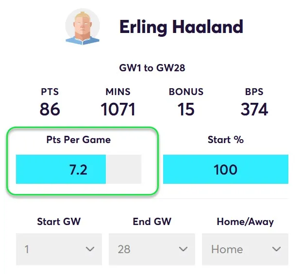 FPL Points Per Game in home matches for Haaland in Fantasy Premier League 2024/25