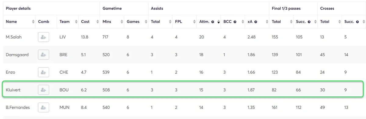 Stats for Fantasy Premier League 2024/25