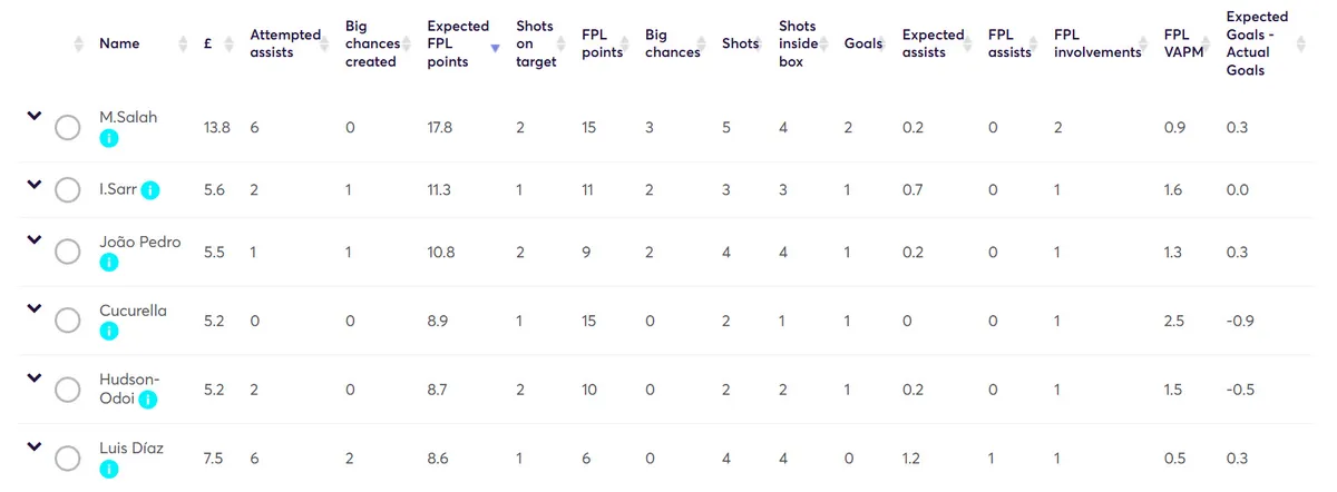 Fantasy Premier League Stats Gameweek 28