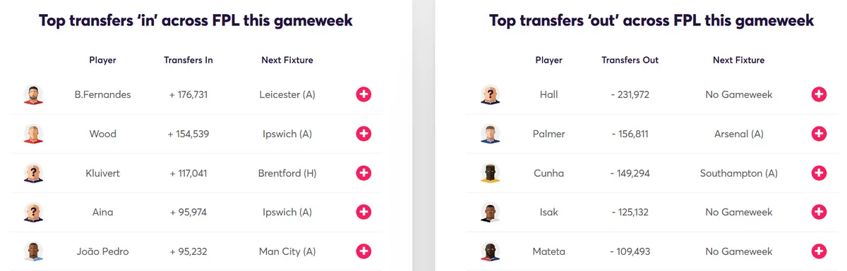 Fantasy Premier Transfer Activity Gameweek 29