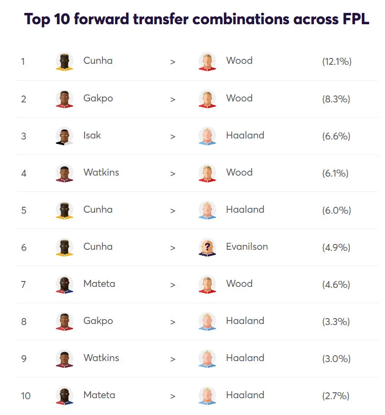 Top 10 forwards&#x27; FPL transfer combinations