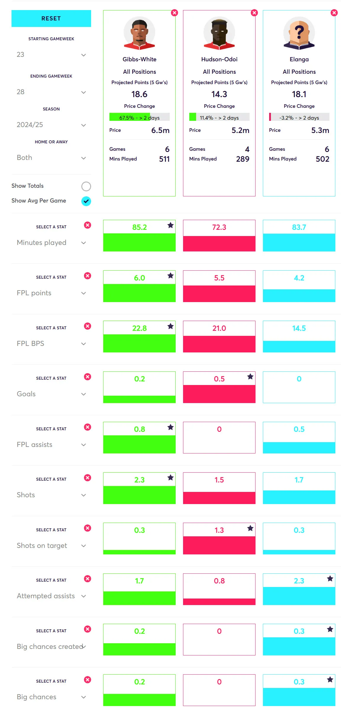 Player Comparison Forest midfielders