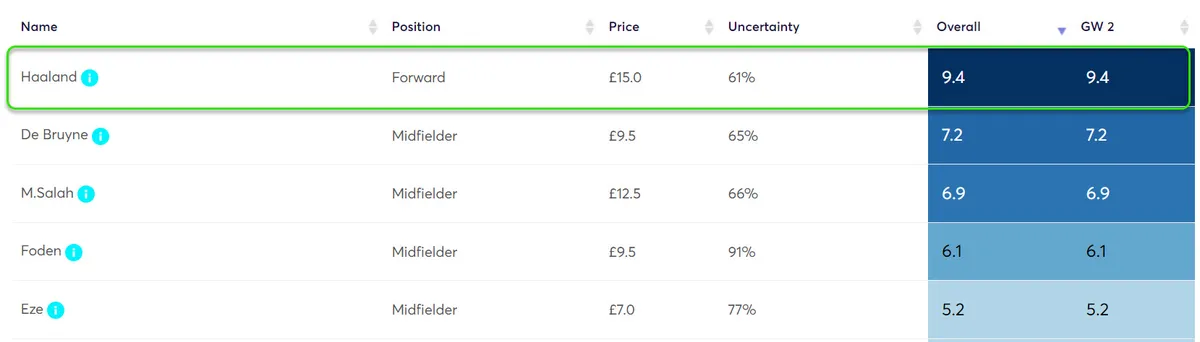 FPL Point Projections for Fantasy Premier League Gameweek 2 2024/25