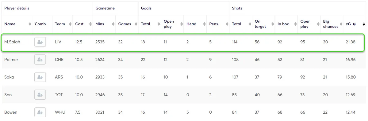 Stats for Midfielders Fantasy Premier League 2023/24