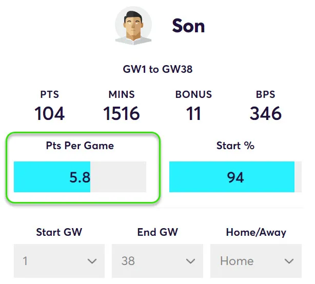 FPL Points Per Game at home for Son in Fantasy Premier League 2023/24