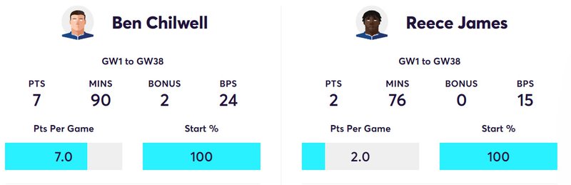 FPL 2022-23: Best Fantasy Team for Gameweek 2