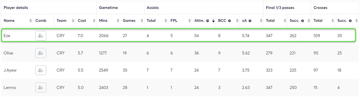 Creativity Stats for Palace Players Fantasy Premier League 2023/24