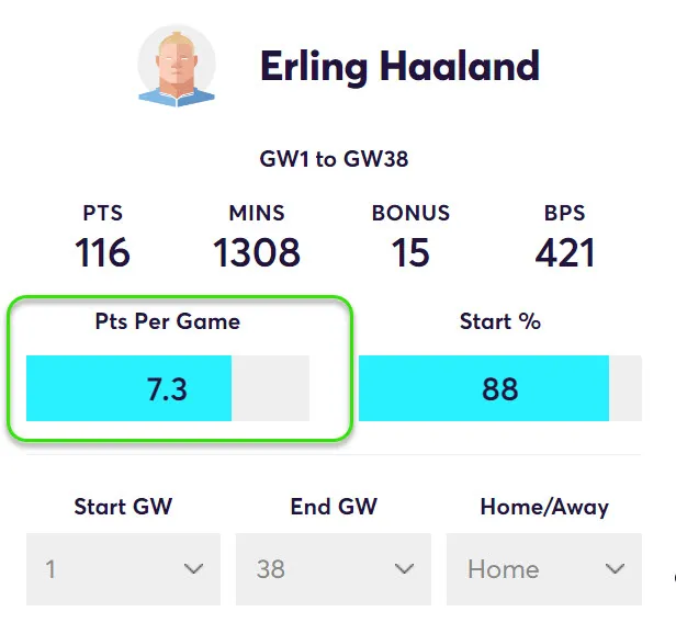 FPL Points Per Game at home for Haaland in Fantasy Premier League 2023/24